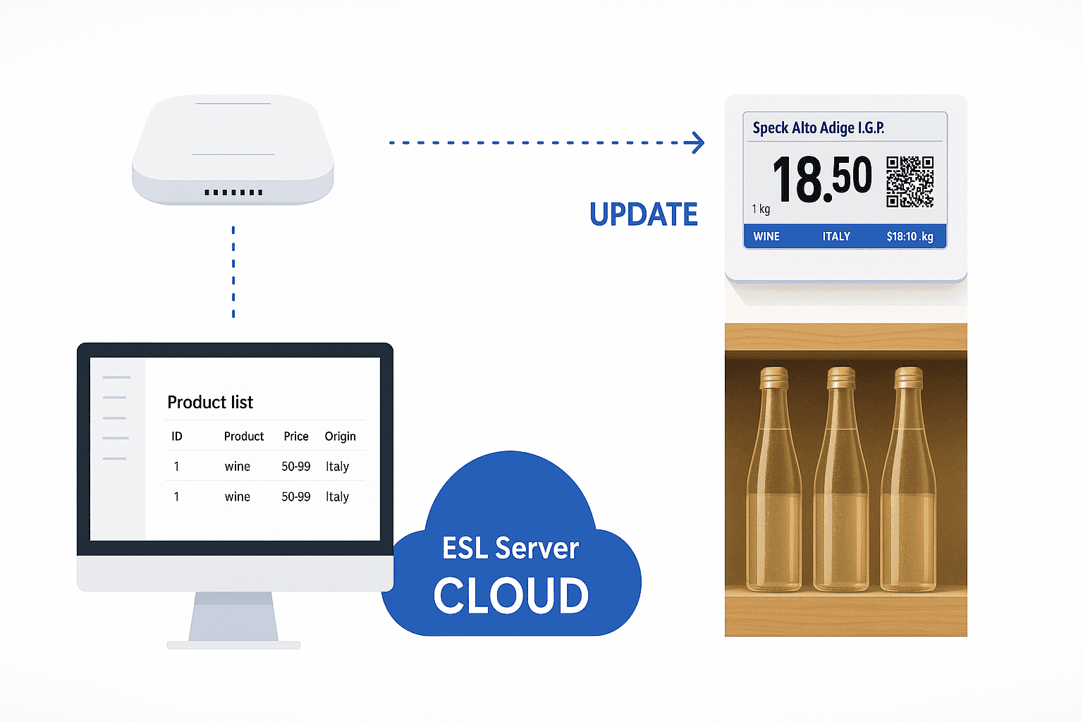 How ShelfSpark ESL system works